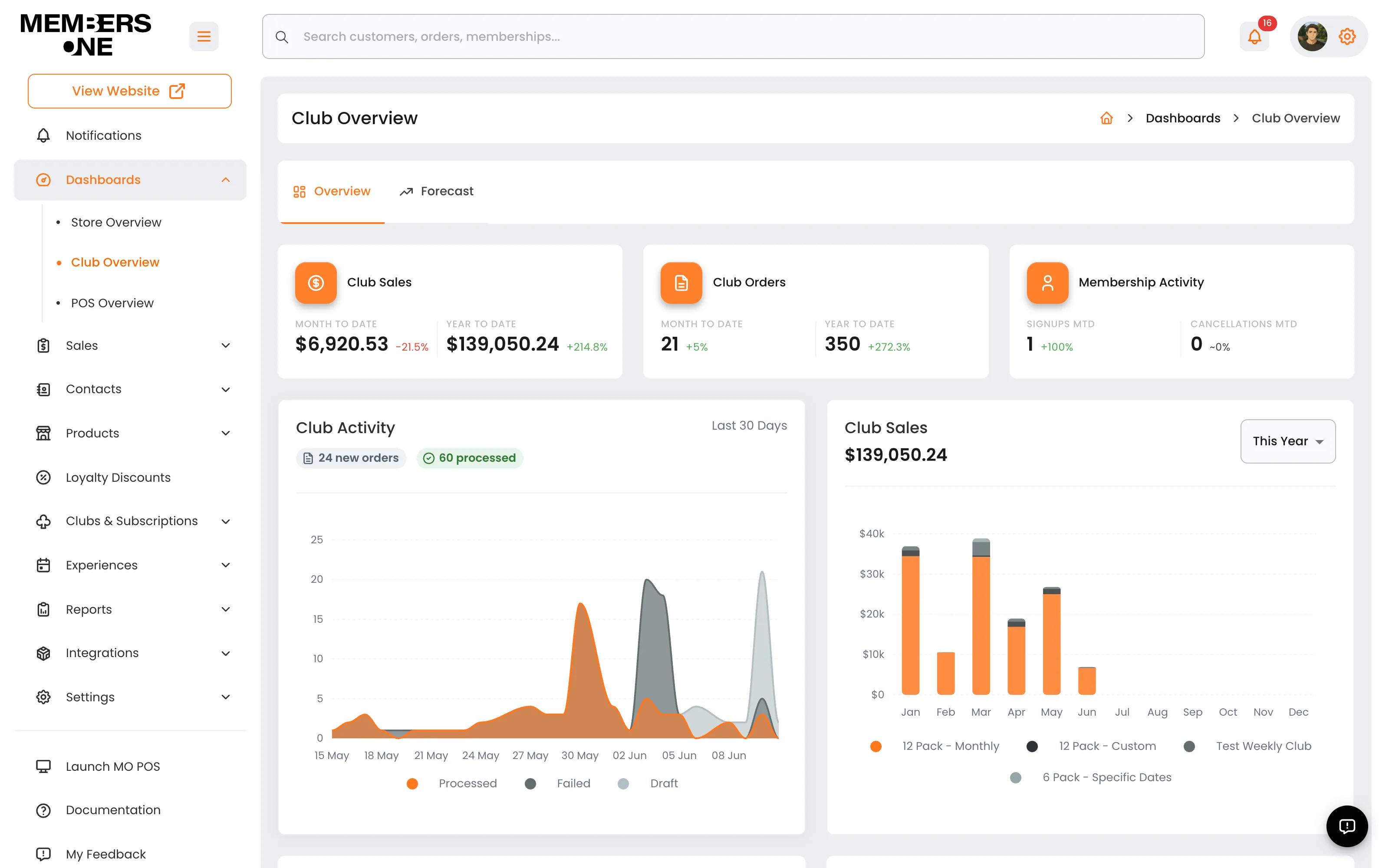 The Members One club overview dashboard: club sales, orders and membership activity